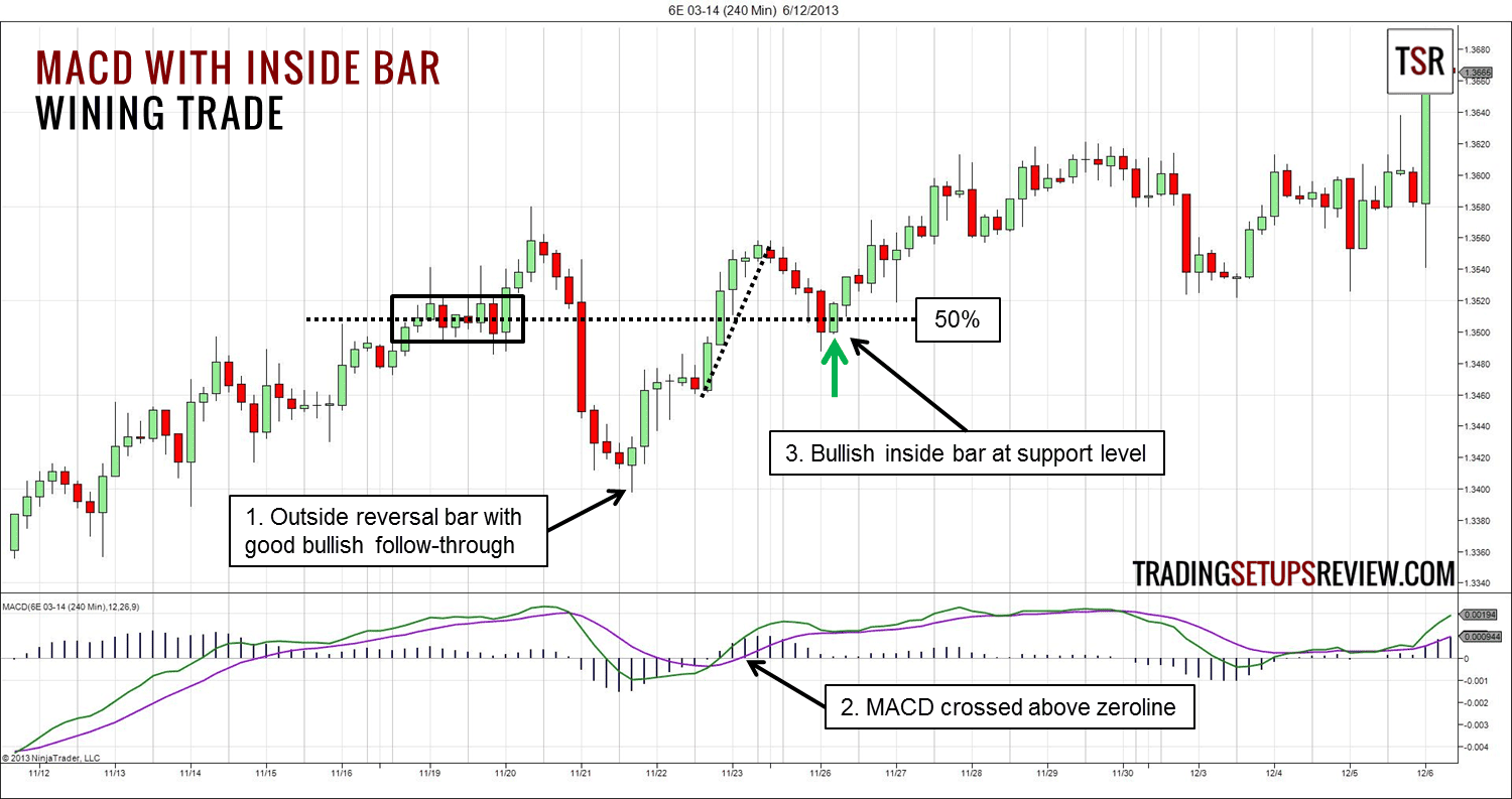 MACD Inside Bar Gewinn Trade