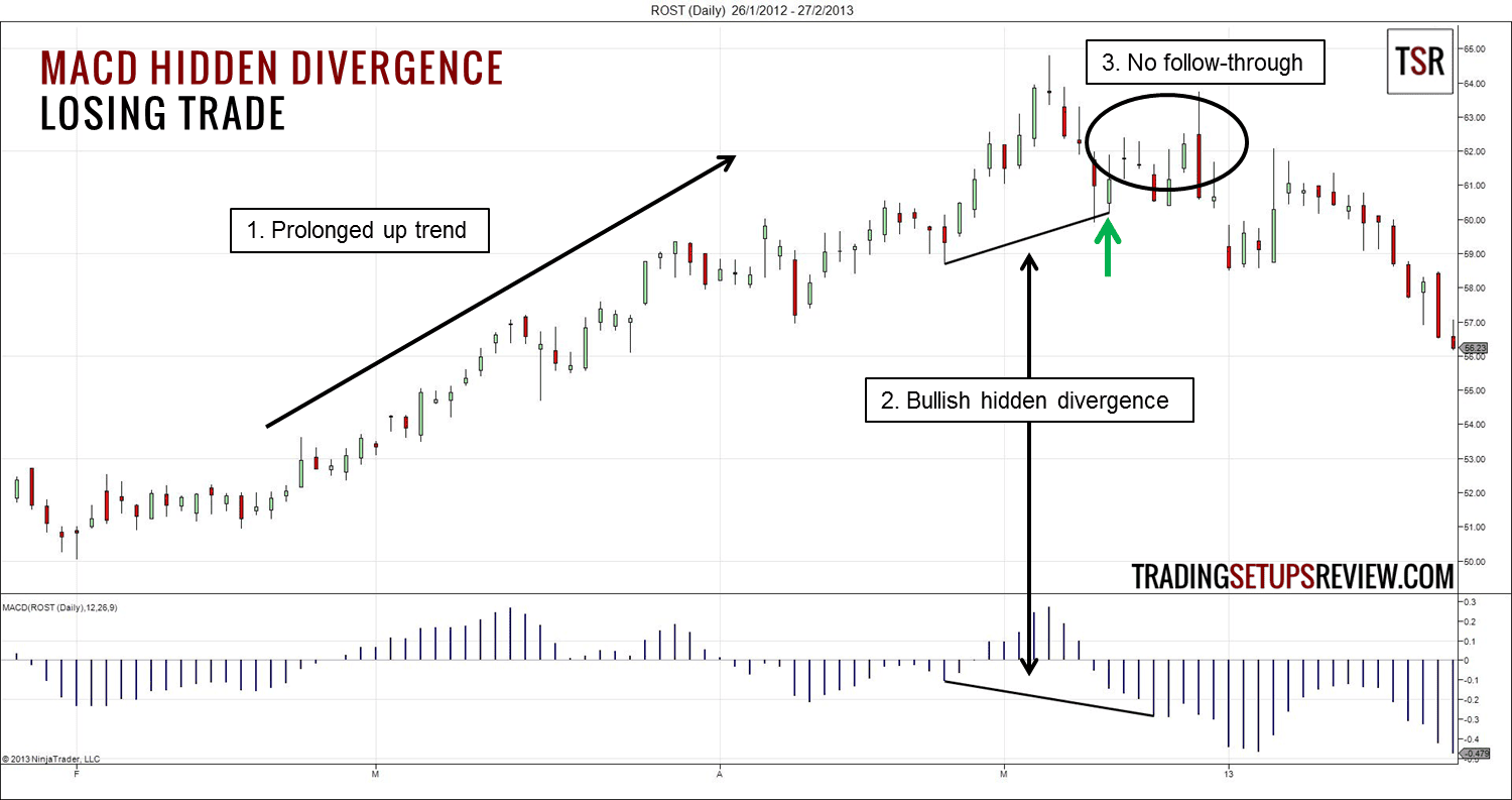 Versteckte Divergenz Trading-Beispiel