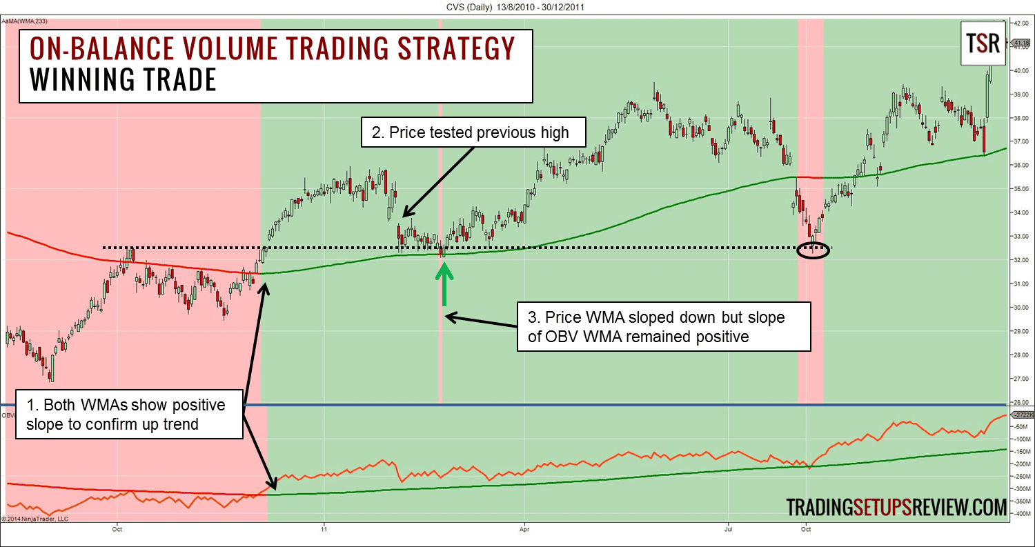 On-Balance Volume Trading Strategie Beispiele