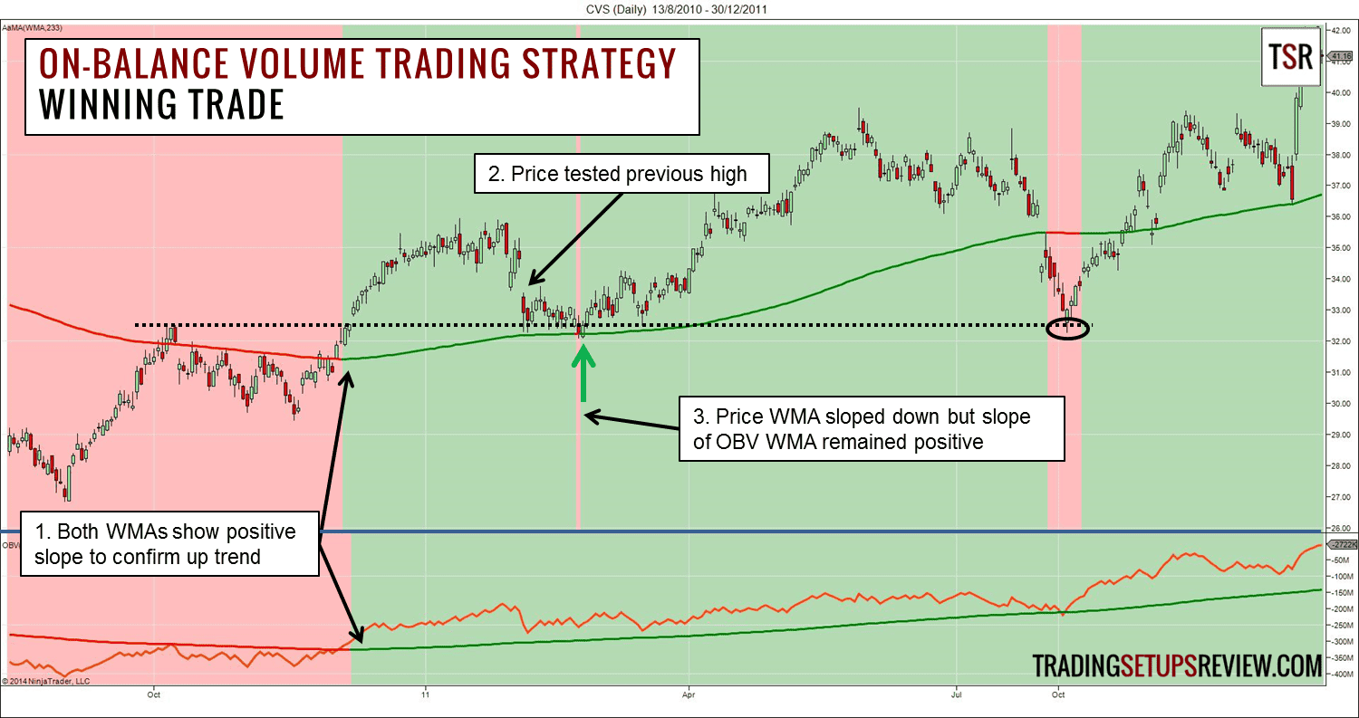 On balance Volume Trading Strategie gewinntrade