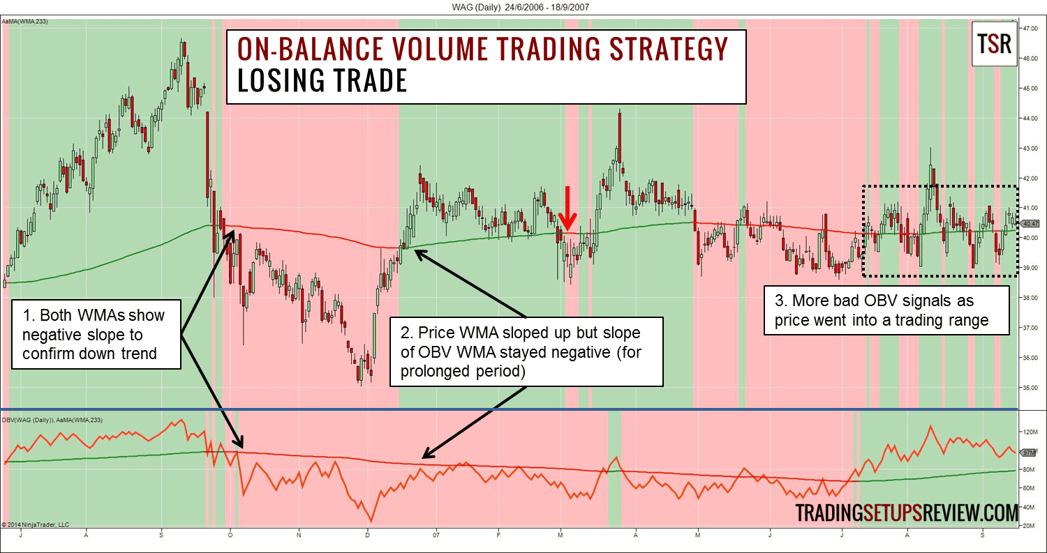 On-Balance Volume Indikator mit Trading Beispiel