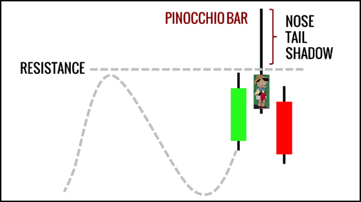 Beispiel für einen Pin Bar