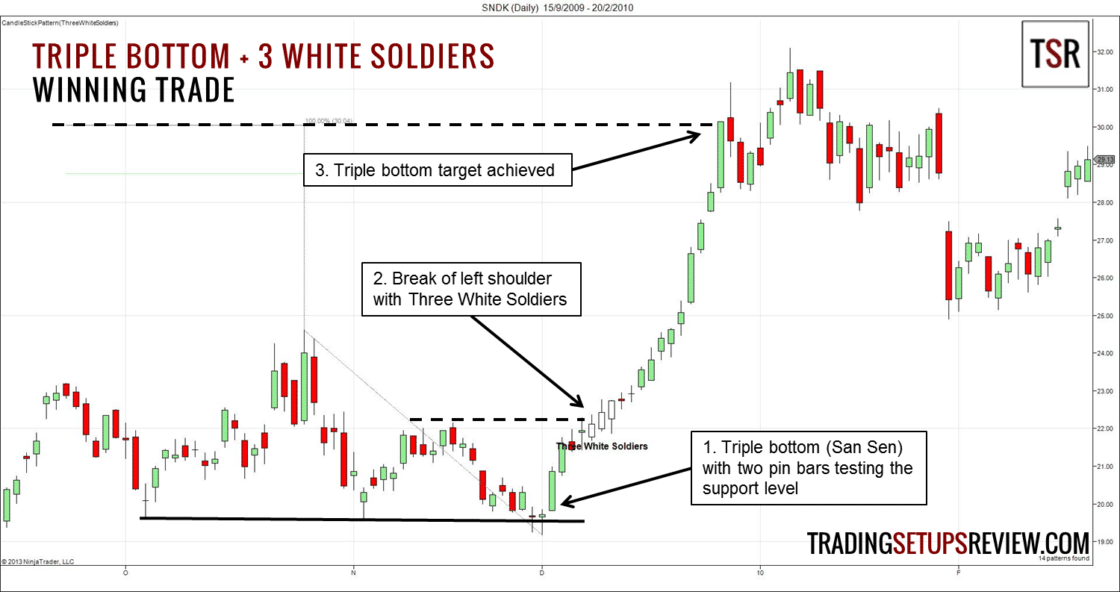 Tradingbeispiel für Triple Bottom und Three White Soldiers