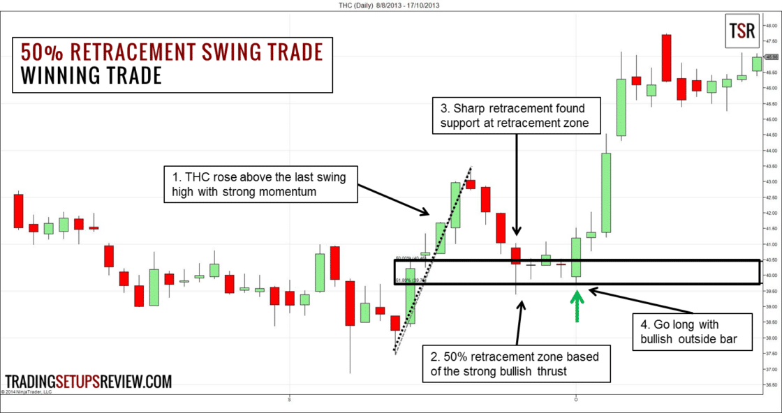 THC Tageschart Swing Trading