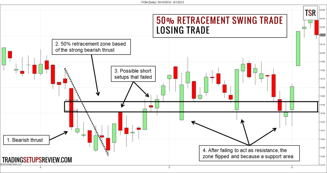 Pepco Aktie Tageschart (POM) - Swing Trading Retracement