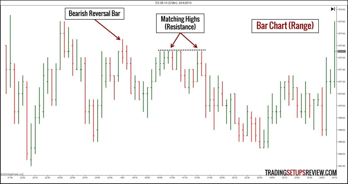 Börsencharts  Bar Chart mit der Beschriftung ‚Bar Chart (Range)‘, der den Kursverlauf des E-Mini Future S&P 500 im 5-Minuten-Intervall vom 24. April 2014 zeigt. Im Chart sind zwei wichtige Chartmuster hervorgehoben: ein bärischer Umkehrstab (Bearish Reversal Bar) und ein Bereich mit gleichen Hochs, der als Widerstand (Matching Highs – Resistance) dient.