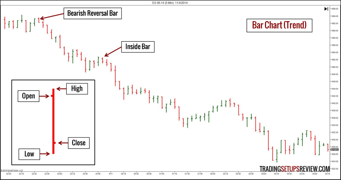 Börsencharts Balkendiagramm mit der Beschriftung ‚Bar Chart (Trend)‘, das den Kursverlauf des E-Mini Future S&P 500 im 5-Minuten-Intervall vom 4. November 2014 zeigt. Das Diagramm hebt zwei spezielle Chartmuster hervor: einen bärischen Umkehrstab (Bearish Reversal Bar) und einen Innenstab (Inside Bar). Eine Legende erklärt die Bestandteile eines Bars: Open, High, Low und Close.