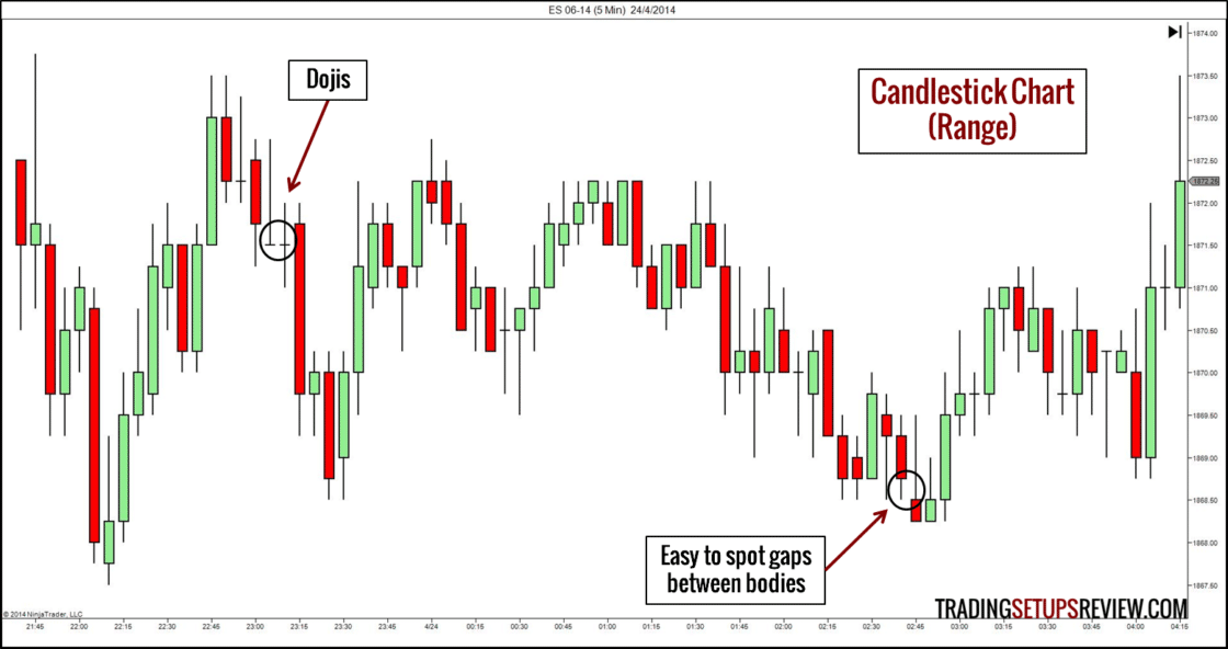 Börsencharts 5-Minuten-Chart des E-Mini S&P Futures. Candlestick-Chart mit der Beschriftung ‚Candlestick Chart (Range)‘, der den E-Mini Future S&P 500 im 5-Minuten-Intervall vom 24. April 2014 zeigt. Im Chart werden zwei Besonderheiten hervorgehoben: Doji-Kerzen (Dojis), die auf Unsicherheit oder mögliche Trendumkehr hinweisen, sowie sichtbare Gaps (Lücken) zwischen den Kerzenkörpern