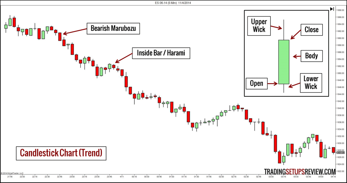 Börsencharts Candlestick-Chart mit der Beschriftung ‚Candlestick Chart (Trend)‘, der den E-Mini Future S&P 500 im 5-Minuten-Intervall vom 4. November 2014 zeigt. Der Chart veranschaulicht zwei markante Kerzenformationen: einen bärischen Marubozu und einen Inside Bar / Harami. Eine eingeblendete Grafik erklärt die Bestandteile einer Kerze: Open, Close, Body, Upper Wick und Lower Wick.