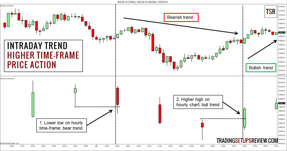 Nasdaq-Future Stundenchart und 5-Minuten-Chart- Intraday Trading