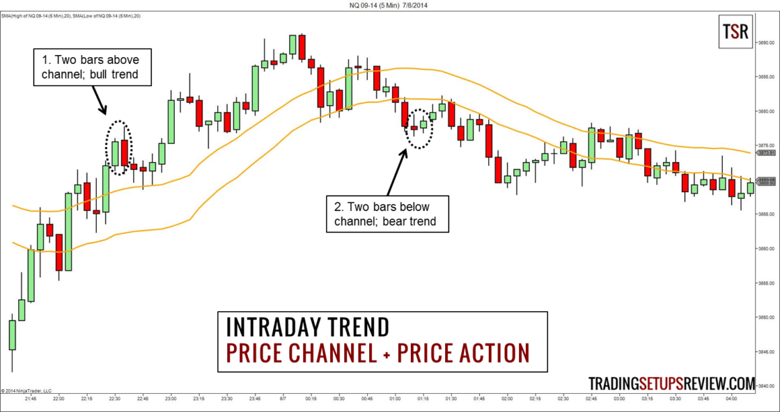 Nasdaq Future 5 Minuten Chart - Intraday Trading