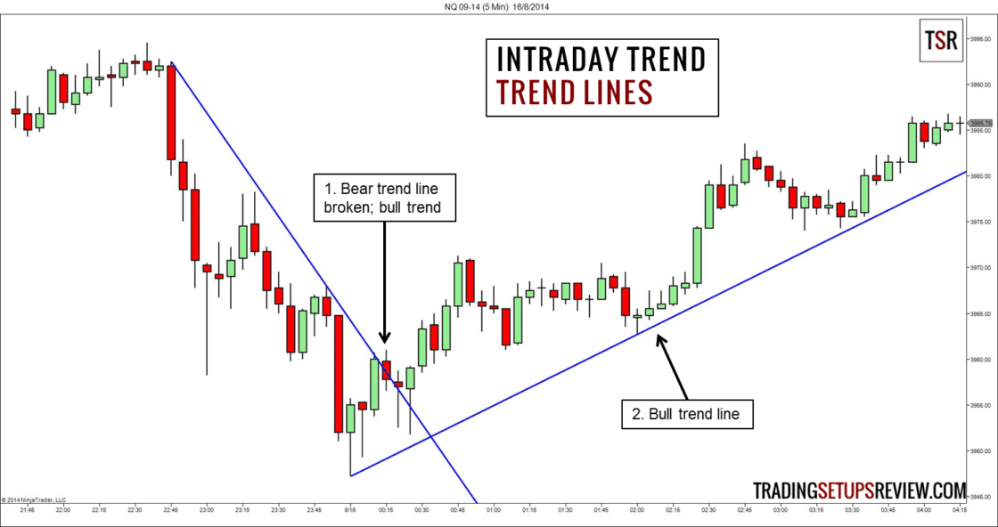 Nasdaq Future 5 Minuten Chart - Intraday Trading