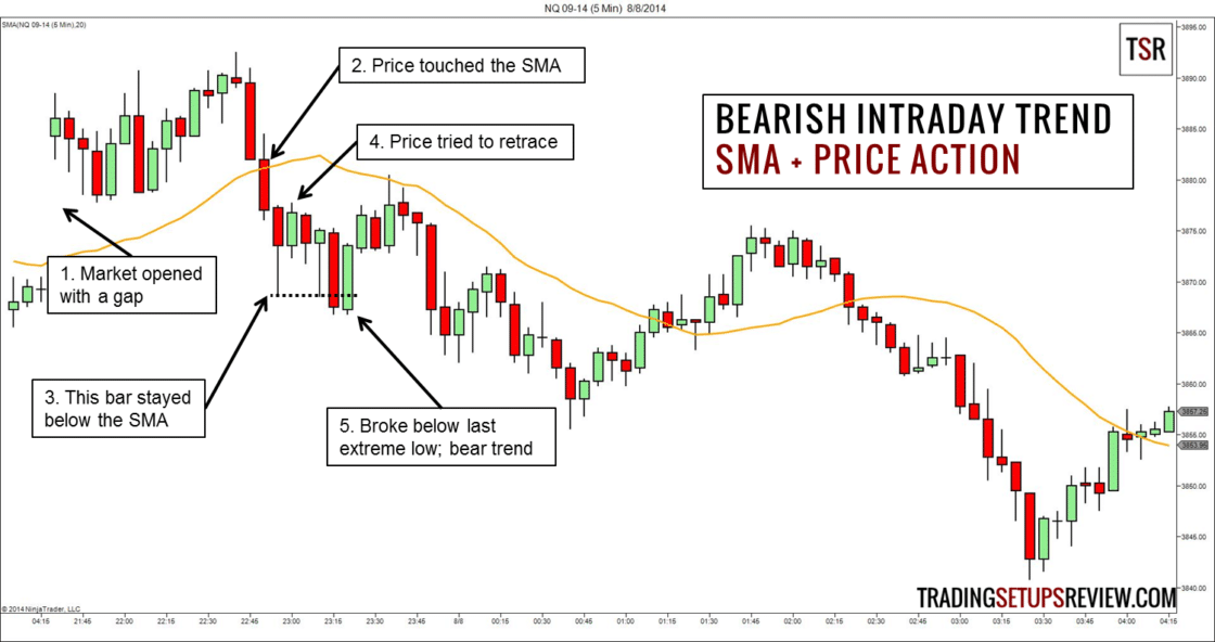 Nasdaq Future 5-Minuten Chart - Intraday Trading