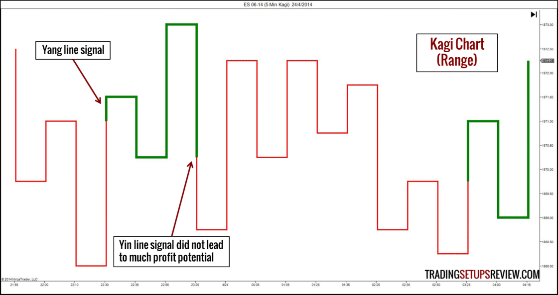 Trading Chart: „Kagi-Chart mit der Beschriftung ‚Kagi Chart (Range)‘, der den E-Mini Future S&P 500 am 24. April 2014 zeigt. Grüne und rote Linien mit variierender Dicke symbolisieren Kursbewegungen. Zwei Signale sind hervorgehoben: das ‚Yang line signal‘ (grüne, dicke Linie) sowie das ‚Yin line signal‘, das laut Hinweistext zu wenig Gewinn führte. Der Chart stellt eine konsolidierende Seitwärtsphase dar.