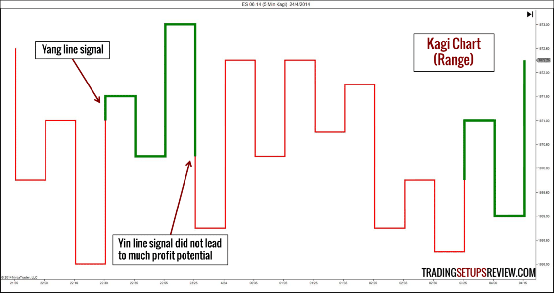 Kagi Chart E-mini S&P 500 Konsolidierung