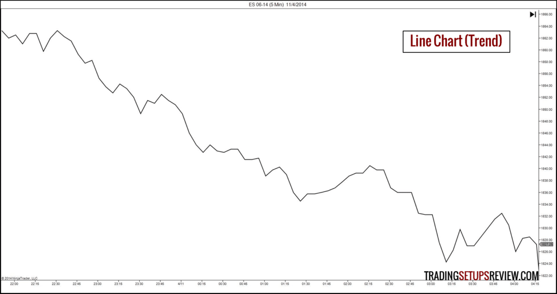 Börsenchart Liniendiagramm mit der Beschriftung ‚Line Chart (Trend)‘, das den Kursverlauf des E-Mini Future S&P 500 im 5-Minuten-Intervall vom 4. November 2014 zeigt. Der Chart zeigt einen klaren Abwärtstrend mit mehreren Zwischenkorrekturen.