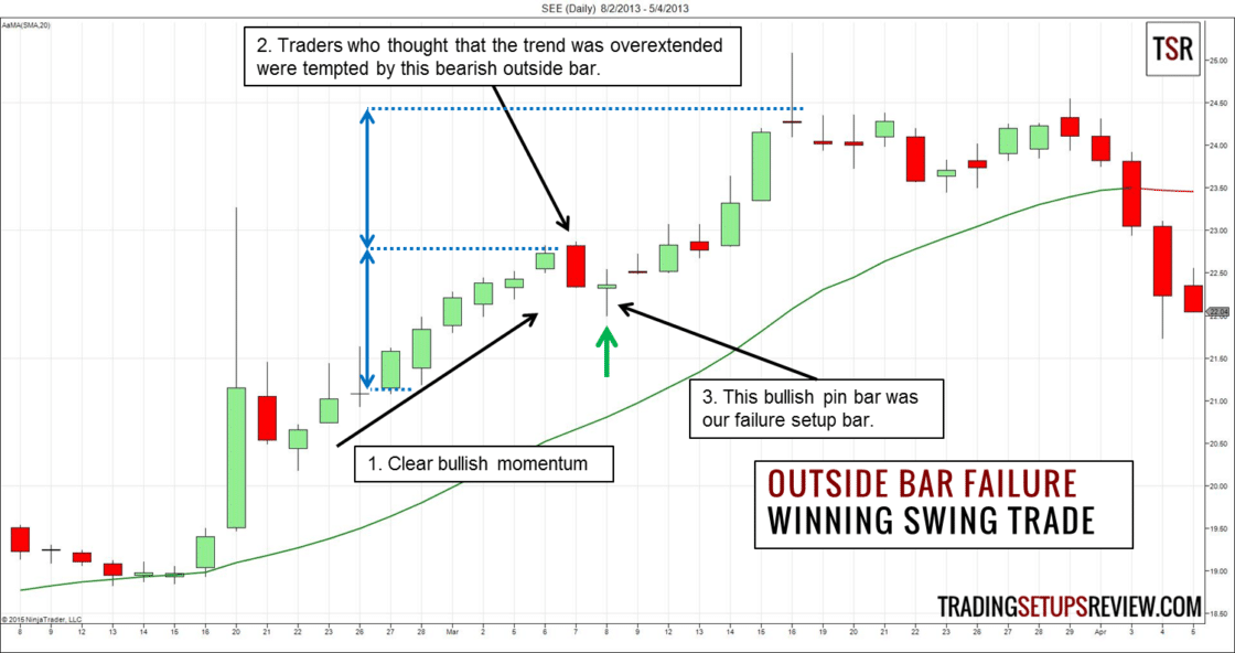 Tageschart SEE Aktie Swing Trading Beispiel Gewinn Trade