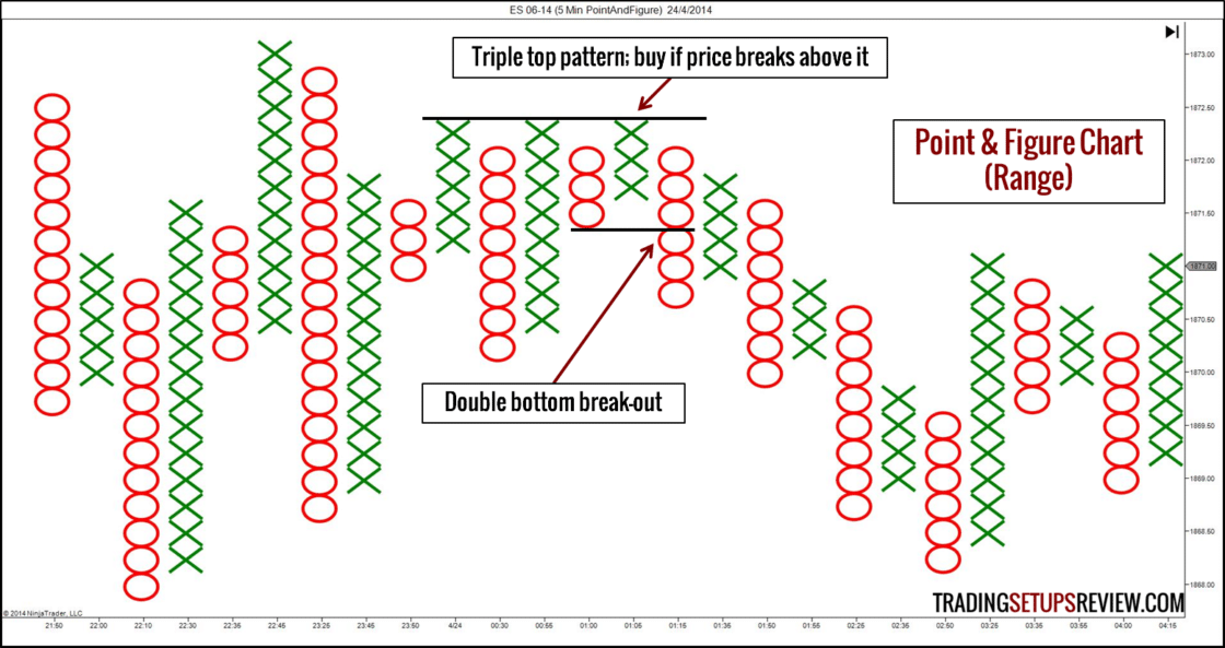 E-mini S&P 500 Index Future Point & Figure Chart