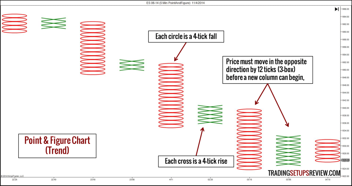 10 Arten von Börsencharts für das Trading (2025) Börsencharts Point & Figure Chart mit der Beschriftung ‚Point & Figure Chart (Trend)‘, der den Kursverlauf des E-Mini Future S&P 500 am 4. November 2014 zeigt. Rote Kreise stehen für je 4 Ticks Kursrückgang, grüne Kreuze für je 4 Ticks Kursanstieg. Eine neue Spalte beginnt erst, wenn sich der Kurs um 12 Ticks (drei Boxen) in die entgegengesetzte Richtung bewegt.