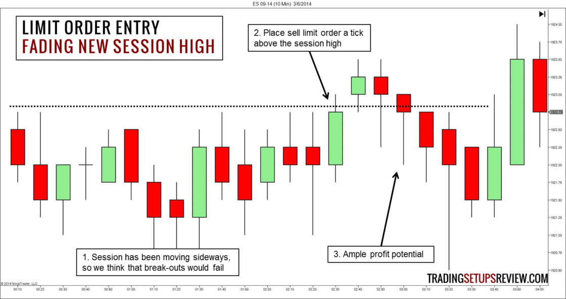 E-mini S&P 500 10 Minuten Chart