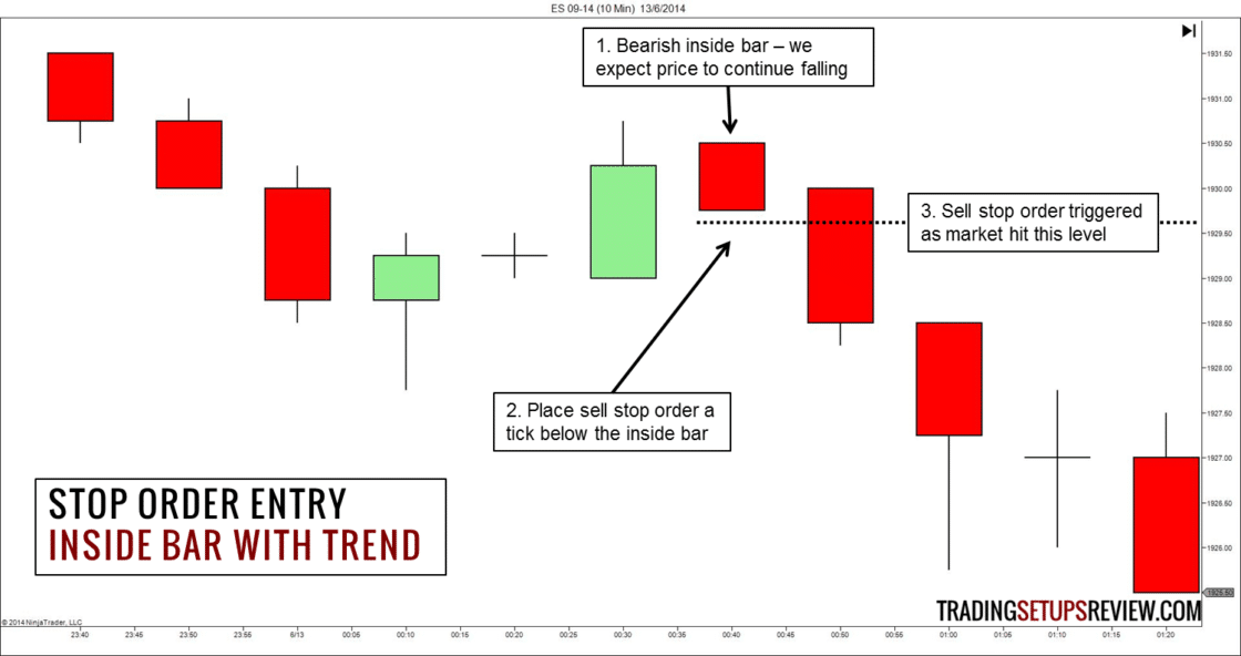 E-Mini S&P 500 Future - 10 Minuten Chart