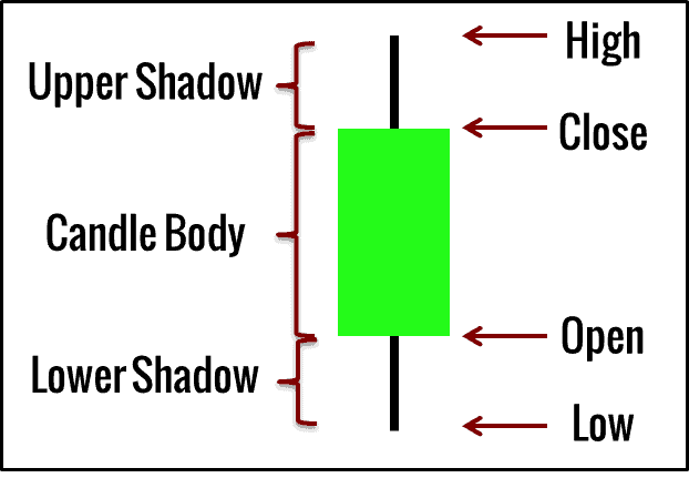 Price Action Candlestick