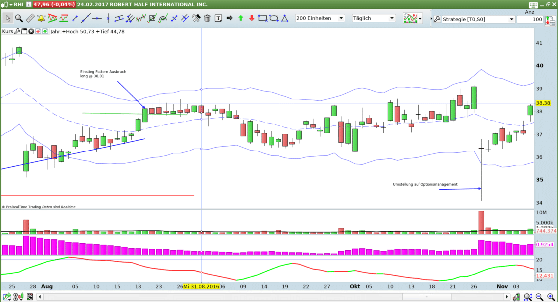 Robert Half International (RHI) Trademanagement einer Verlustposition