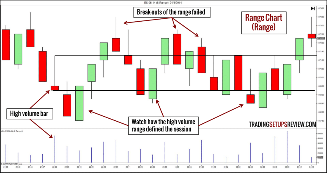 Börsencharts E-mini S&P 500 Index-Future Range Chart. Range-Chart mit der Beschriftung ‚Range Chart (Trend)‘, basierend auf dem E-Mini S&P 500 vom 4. November 2014 mit 8-Tick-Range. Der Chart zeigt eine klare Abwärtsbewegung mit hervorgehobenen Candlestick-Formationen: mehrere Marubozus, ein Pin Bar und ein Bearish Engulfing Pattern. 