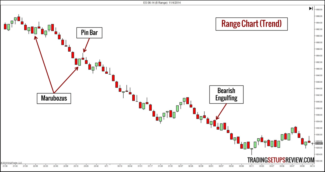 Börsencharts E-mini S&P 500 Range Chart. Range-Chart mit der Beschriftung ‚Range Chart (Trend)‘, basierend auf dem E-Mini S&P 500 vom 4. November 2014 mit 8-Tick-Range. Der Chart zeigt eine klare Abwärtsbewegung mit hervorgehobenen Candlestick-Formationen: mehrere Marubozus, ein Pin Bar und ein Bearish Engulfing Pattern. 