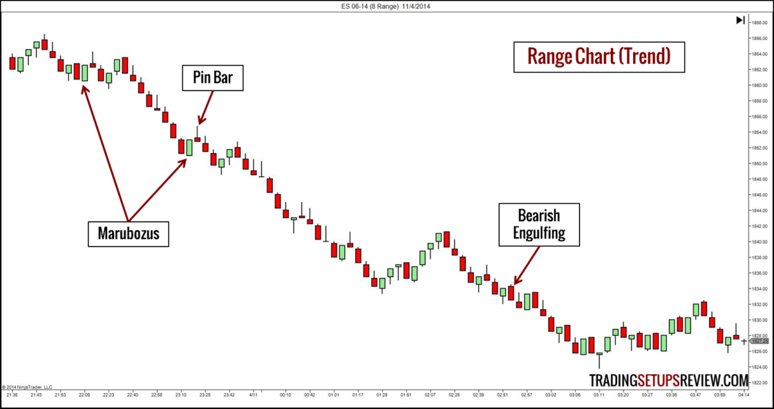 E-mini S&P 500 Range Chart