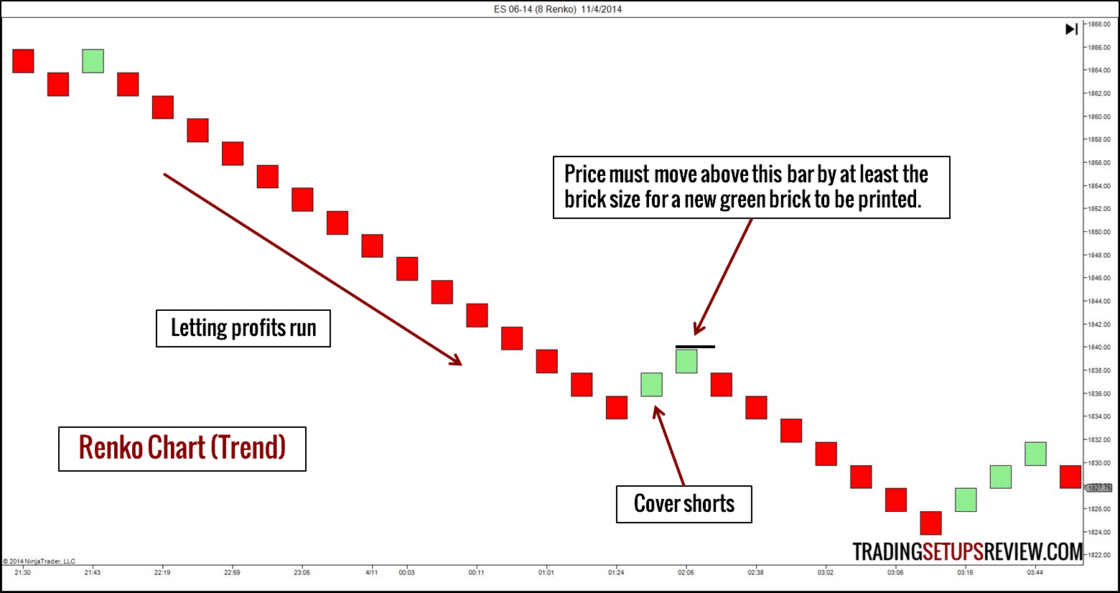 E-Mini S&P 500 Index Future Renko-Chart