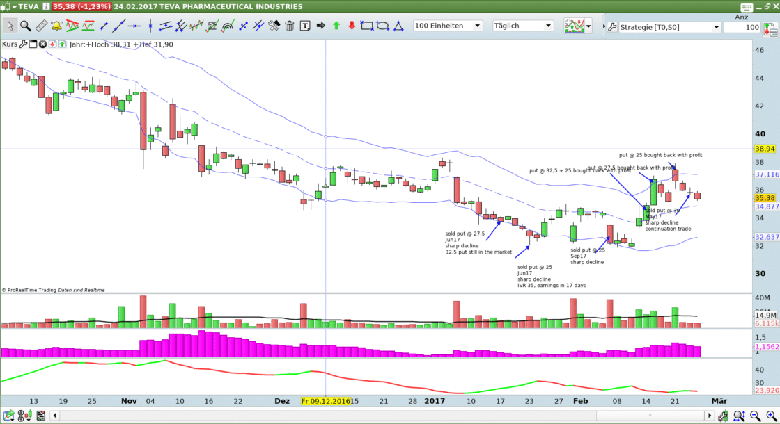 Teva Pharmaceuticals Daily Teva Pharmaceuticals Daily