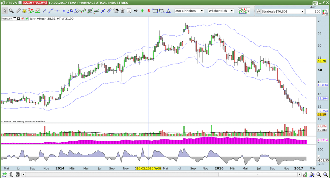 TEVA Wochenchart TEVA Wochenchart