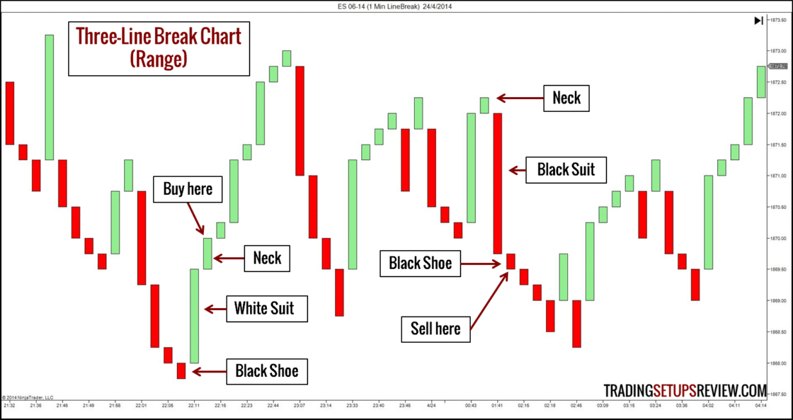 10 Arten von Börsencharts für das Trading (2025) Three-Line Break Chart mit der Beschriftung ‚Three-Line Break Chart (Range)‘, der den E-Mini Future S&P 500 am 24. April 2014 zeigt. Der Chart besteht aus roten und grünen vertikalen Blöcken. Markierungen wie ‚Buy here‘ und ‚Sell here‘ zeigen mögliche Handelsentscheidungen an. Zusätzliche Bezeichnungen wie ‚Neck‘, ‚White Suit‘, ‚Black Shoe‘ und ‚Black Suit‘ dienen als visuelle Metaphern für bestimmte Chartmuster oder -signale.