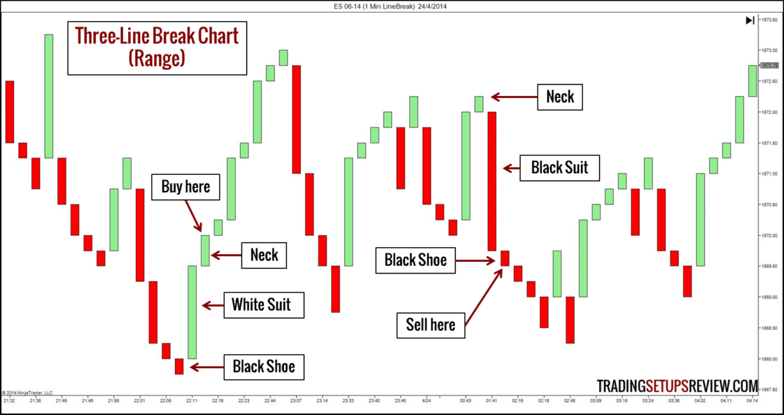 5 Minuten Chart E-mini S&P 500 Three line break Chart mit Konsolidierung