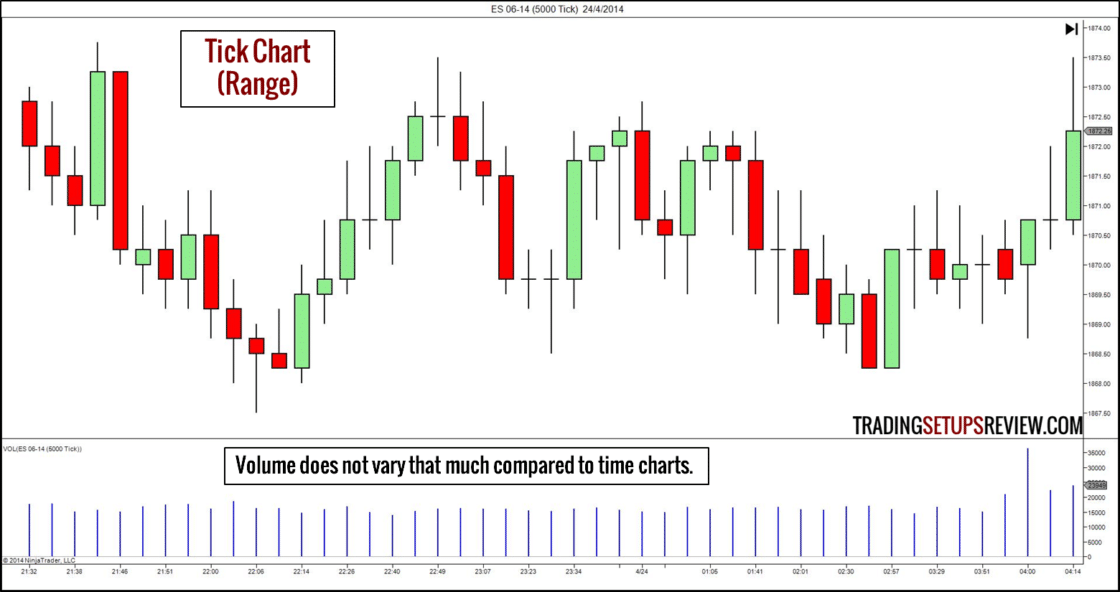 Börsencharts E-mini S&P 500 Index Future mit 5000 Tick Chart. Tick-Chart mit der Beschriftung ‚Tick Chart (Range)‘, basierend auf 5000 Ticks des E-Mini Future S&P 500 vom 24. April 2014. Der Chart zeigt eine Seitwärtsbewegung mit roten und grünen Candlesticks. Unten befindet sich ein Volumenbalkendiagramm, das zeigt, dass sich das Volumen im Vergleich zu Zeitcharts nicht stark verändert. Ein eingeblendeter Hinweistext bestätigt: ‚Volume does not vary that much compared to time charts.