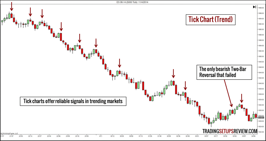 10 Arten von Börsencharts für das Trading (2025) Börsencharts E-Mini S&P 500 Future Chart mit 5000 Ticks (Börsencharts). Tick-Chart mit der Beschriftung ‚Tick Chart (Trend)‘, basierend auf 5000 Ticks des E-Mini Future S&P 500 am 4. November 2014. Der Chart zeigt mehrere rote Pfeile, die auf erfolgreiche bärische 2-Kerzen-Umkehrmuster (Two-Bar Reversals) hinweisen. Ein einziger Pfeil ist markiert als das einzige fehlgeschlagene bärische Reversal. Ein eingeblendeter Hinweis betont, dass Tickcharts in trendstarken Märkten zuverlässige Signale liefern.