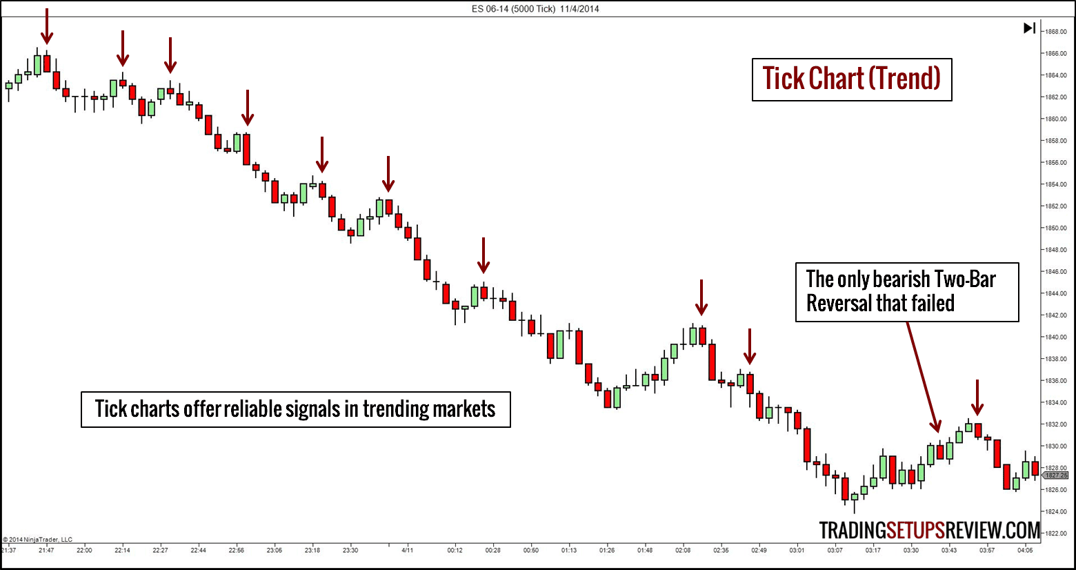 10 Arten Von Borsencharts Fur Das Trading - 