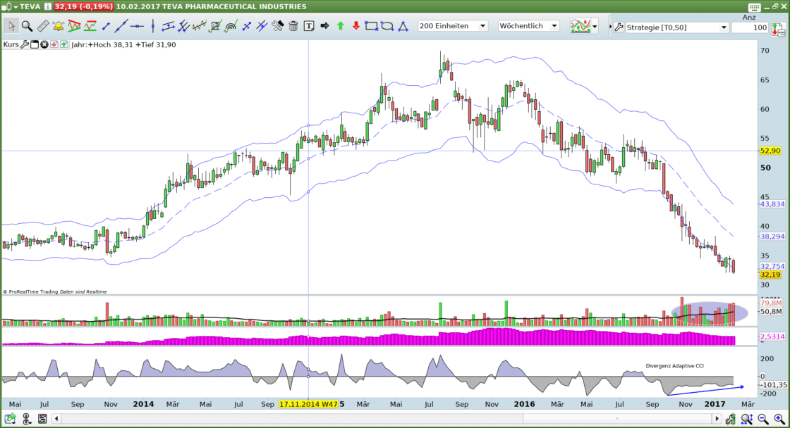 TEVA Wochenchart mit CCI und Volumen TEVA Wochen mit Indikatoren