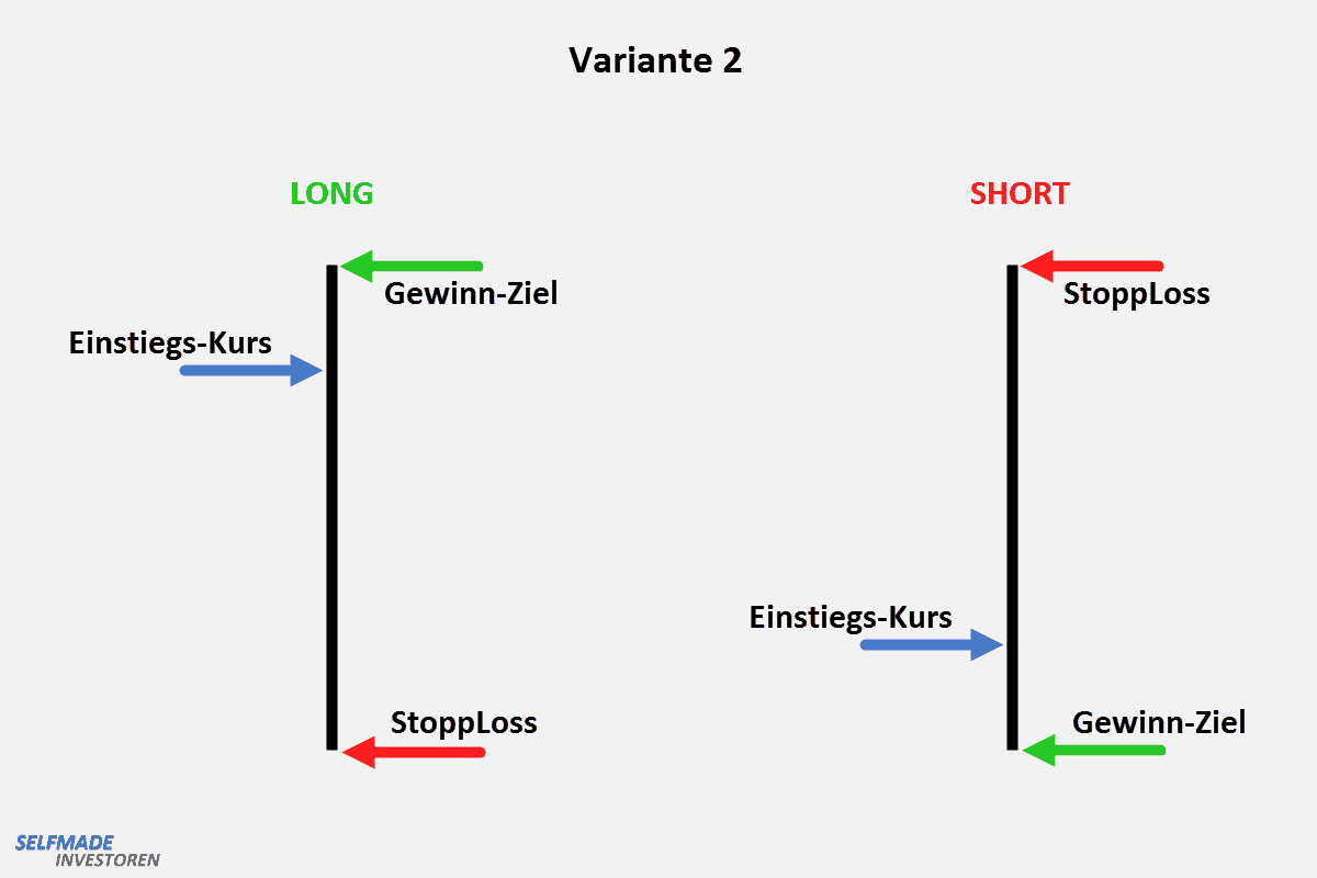 Variante 2: Abstand zwischen Einstiegskurs und Gewinnziel ist klein. Kleines Gewinnziel und großes Stop-Loss