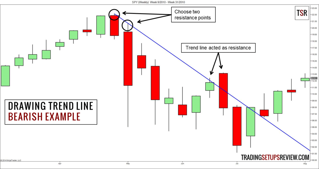 SPY ETF Wochenchart - Chartanalyse eines bullischen Trends: Eine Aufwärtstrendlinie wurde durch zwei Stützungspunkte eingezeichnet. Die Trendlinie fungierte mehrfach als Unterstützung, was die bullische Markttendenz bestätigte.