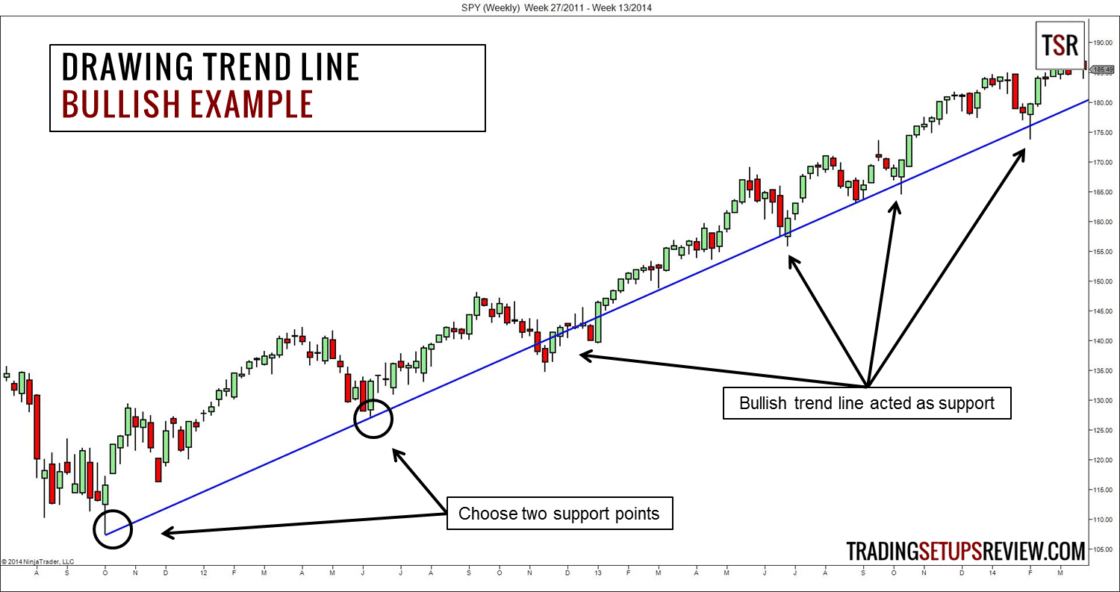 Ein Chart zeigt ein bullisches Beispiel für das Zeichnen einer Trendlinie. Zwei Unterstützungsbereiche wurden gewählt, um eine aufsteigende Trendlinie einzuzeichnen. Mehrere Punkte auf der Trendlinie zeigen, dass sie als Unterstützung fungierte. Die Kursbewegung bestätigt den Aufwärtstrend. Der Chart stammt von tradingsetupsreview.com.