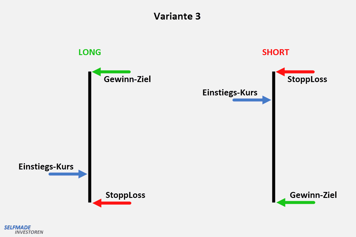 Variante 3: Abstand zwischen Einstieg und Gewinnziel ist groß Einstiegskurs-Stop-Loss-Gewinnziel