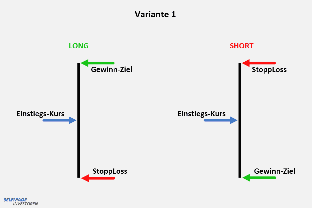 Variante 1: Abstand zwischen Einstieg und Gewinnziel bzw. Stop-Loss ist gleich gross Einstiegskurs-stop-loss-Gewinnziel