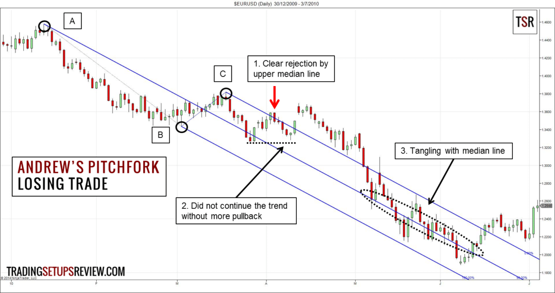 EUR-USD Tageschart