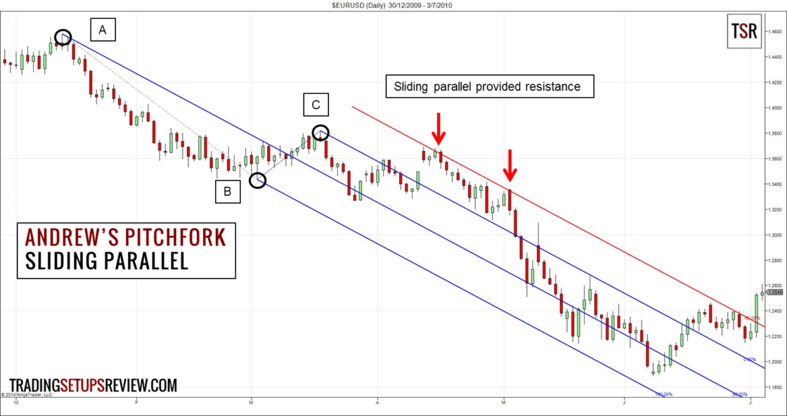 EUR-USD Tageschart