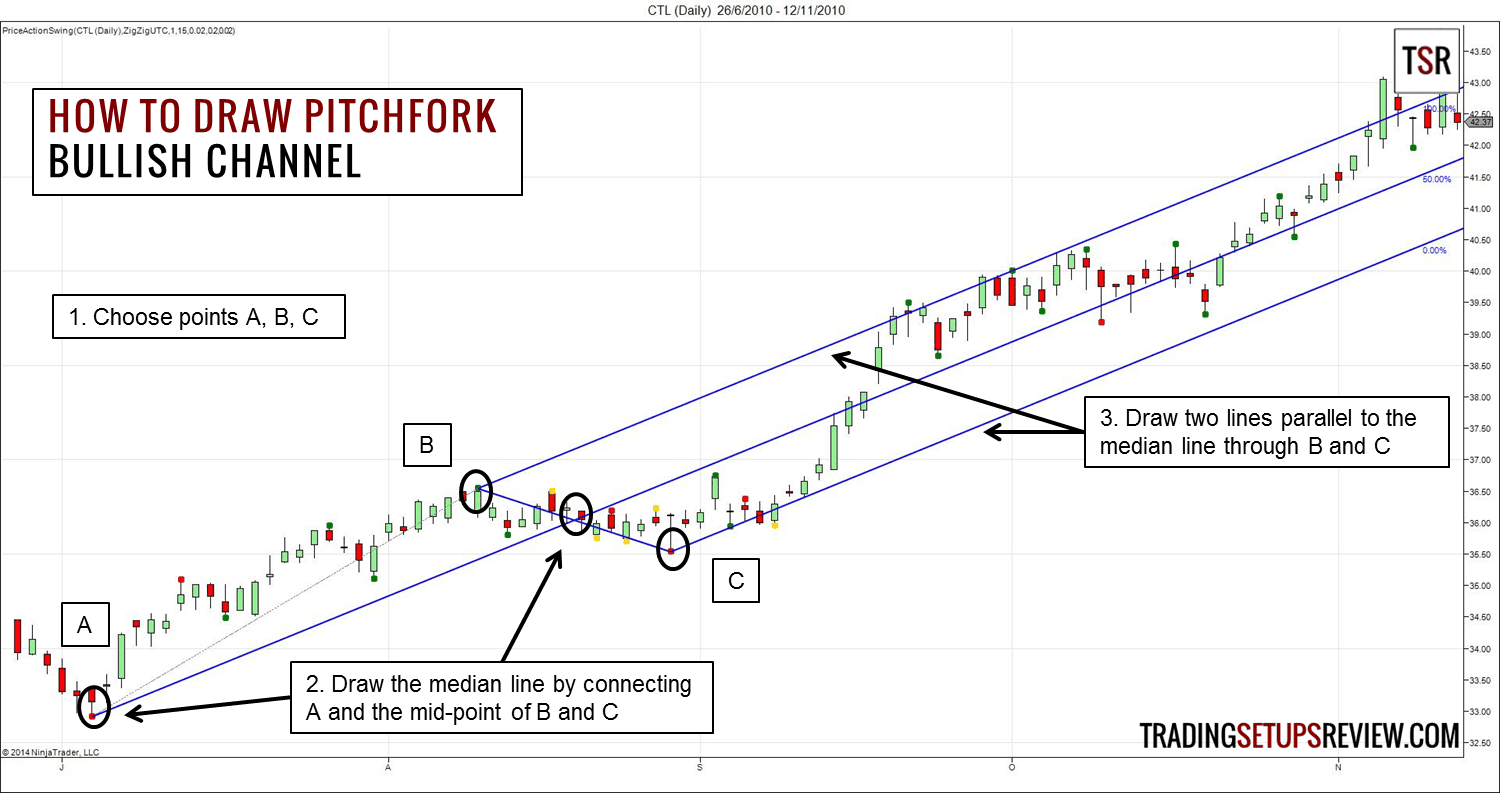 Andrews Pitchfork zeichnen