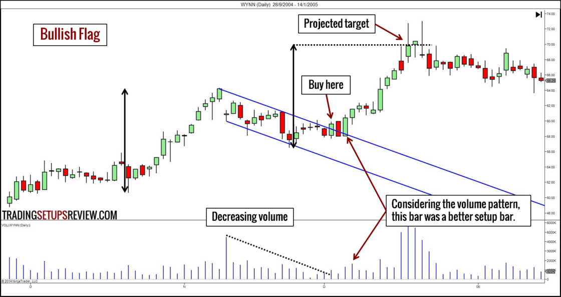 WYNN Tageschart mit Bullischer Flagge Chartmuster