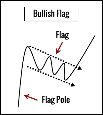 Bullische Flag Chartmuster