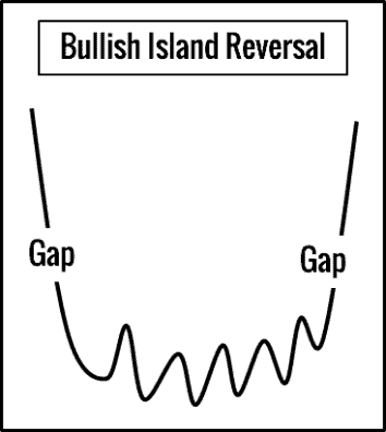 Island Reversal Chartmuster